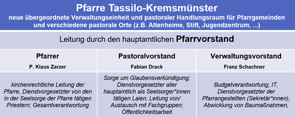 Pfarre Tassilo Kremsmünster Pfarrvorstand Aufgaben